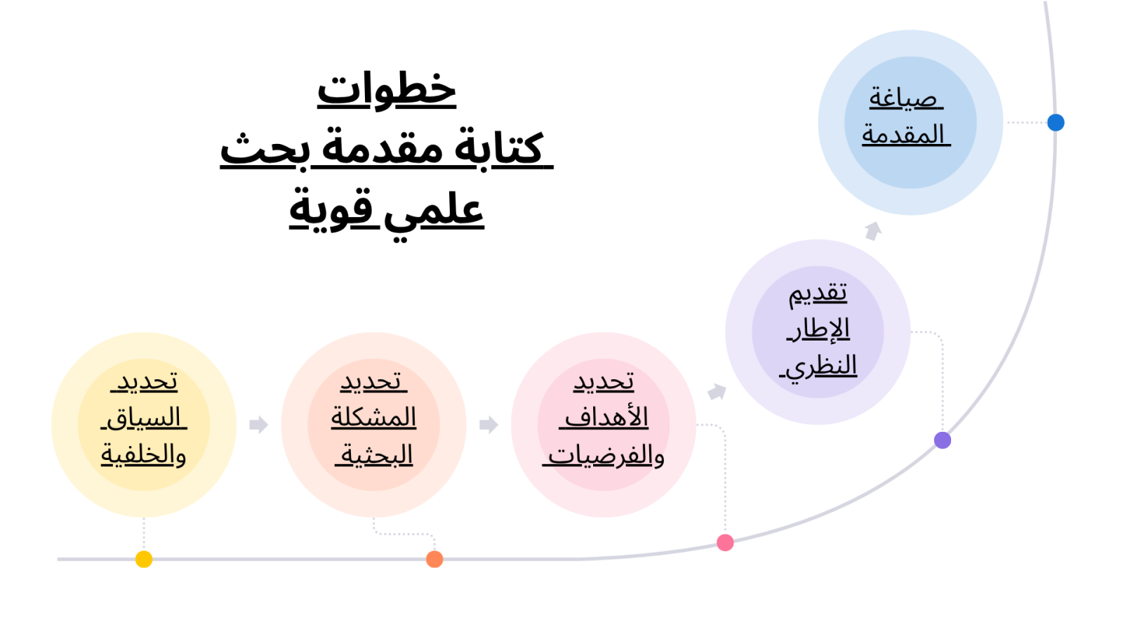 ما هي شروط المقدمة الناجحة في البحث العلمي؟